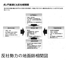 反射勢力の地面師相関図